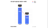 8월 전국 업무∙상업용 건물 거래건수 8% 감소
