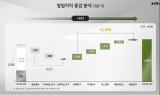기아, 3분기 영업이익 2조8,651억원…전년比 272.9% '껑충'