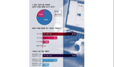 올워크, 전국 중소기업 및 개인회원 대상 설문조사 결과 발표