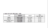 현대모비스, 작년 매출액 59조2,544억 원…전년동기比 14.2% 증가