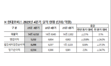현대모비스, 작년 4분기 매출 14조6,722억 원…전년동기比 2.1% 감소